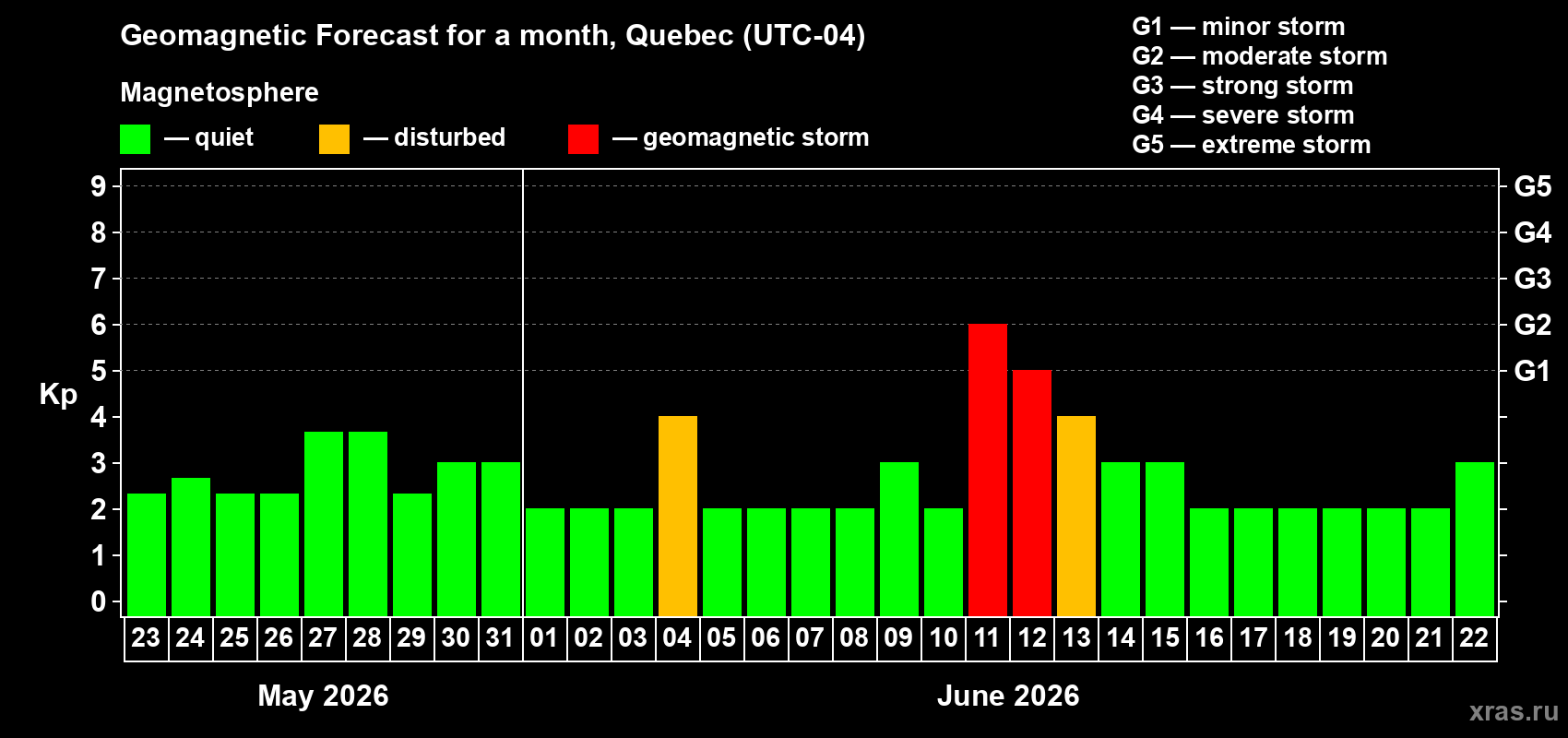 Forecast of the daily maximal value of geomagnetic index&nbsp;Kp for <b>1 month</b> (31 days) <b>from May 23, 2026 to Jun 22, 2026</b>