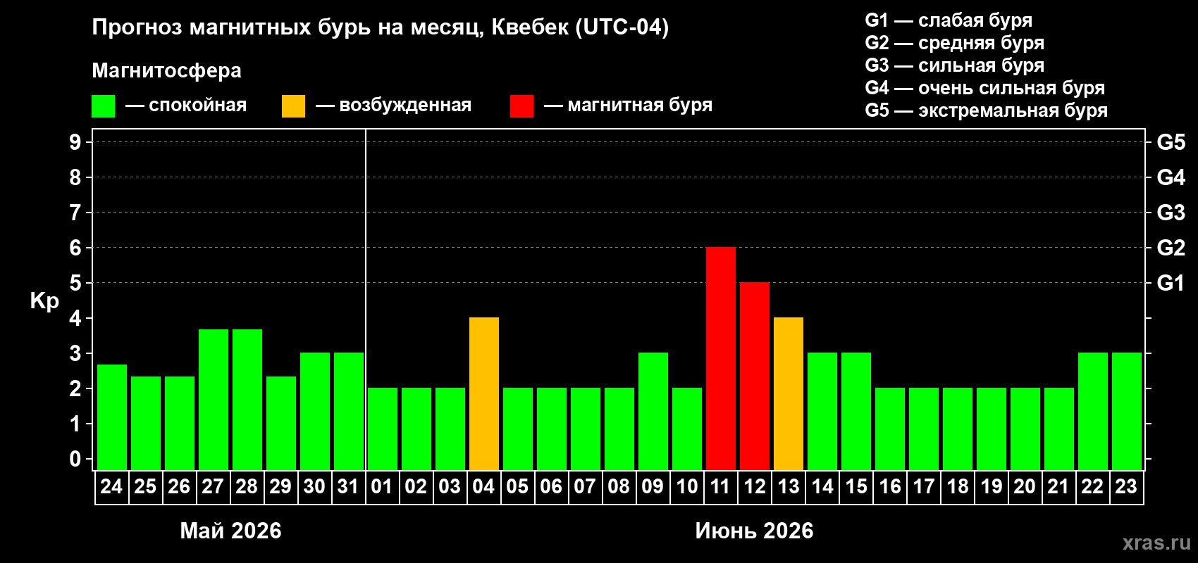 Прогноз максимального суточного геомагнитного индекса&nbsp;Kp на <b>1 месяц</b> (31 день) <b>с 24 мая по 23 июня 2026 г</b>