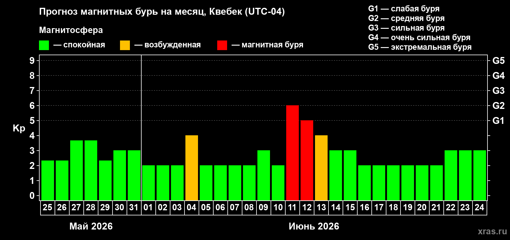 Прогноз максимального суточного геомагнитного индекса&nbsp;Kp на <b>1 месяц</b> (31 день) <b>с 25 мая по 24 июня 2026 г</b>