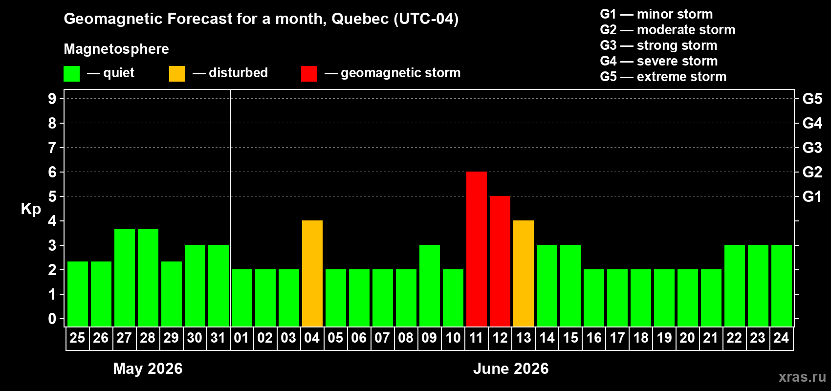 Forecast of the daily maximal value of geomagnetic index Kp for <b>1 month</b> (31 days) <b>from May 25, 2026 to Jun 24, 2026</b>