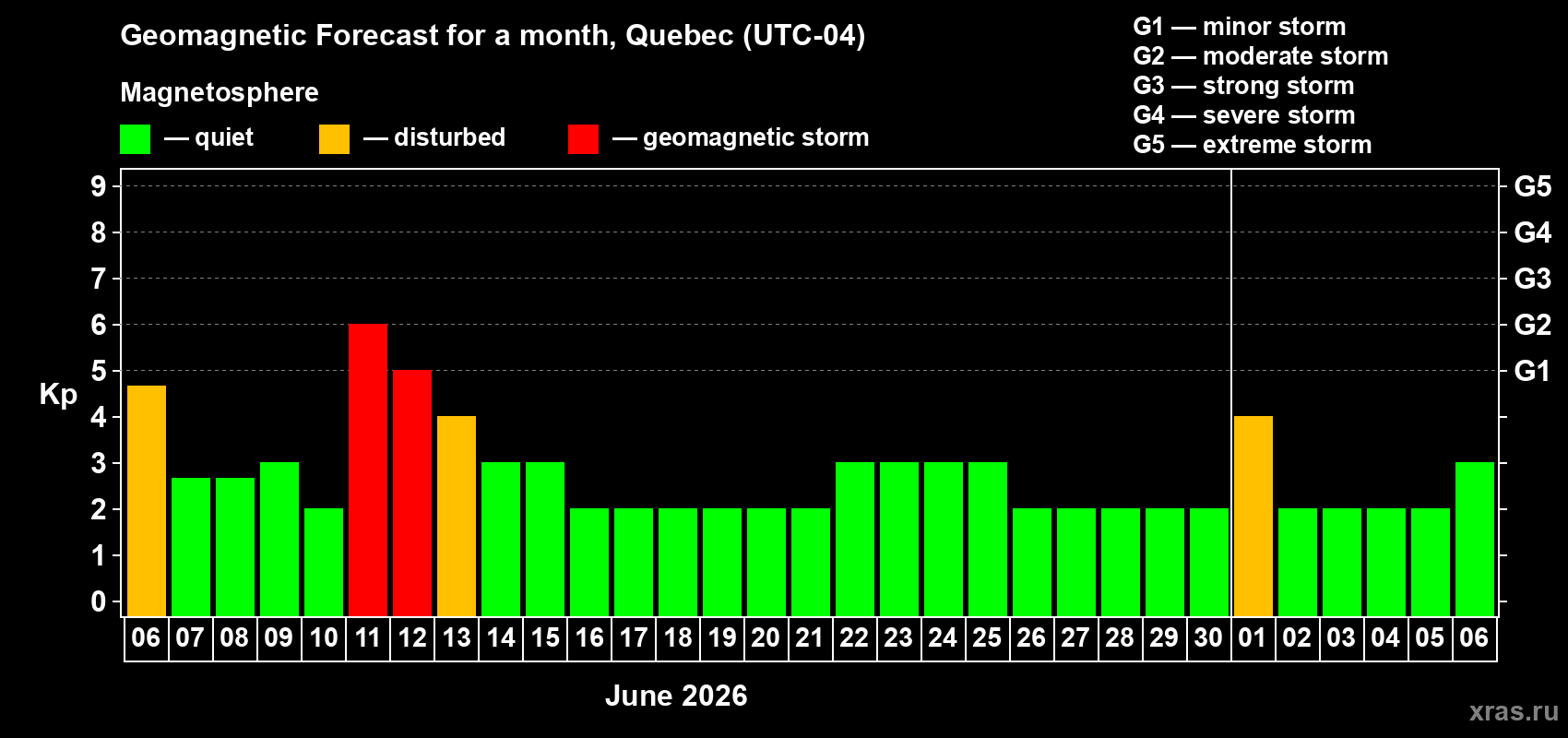 Forecast of the daily maximal value of geomagnetic index Kp for <b>1 month</b> (31 days) <b>from Jun 06, 2026 to Jul 06, 2026</b>