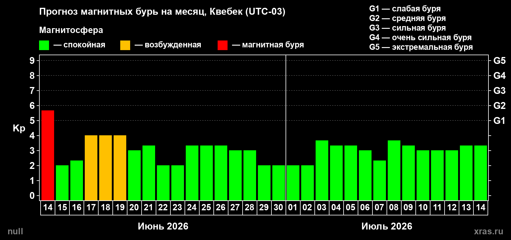 Прогноз максимального суточного геомагнитного индекса&nbsp;Kp на <b>1 месяц</b> (31 день) <b>с 14 июня по 14 июля 2026 г</b>