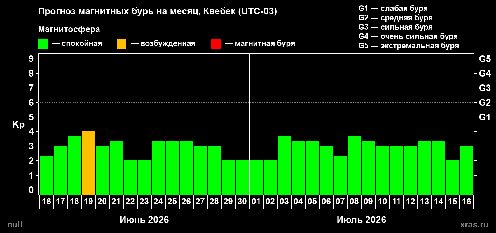 Прогноз максимального суточного геомагнитного индекса Kp на <b>1 месяц</b> (31 день) <b>с 16 июня по 16 июля 2026 г</b>