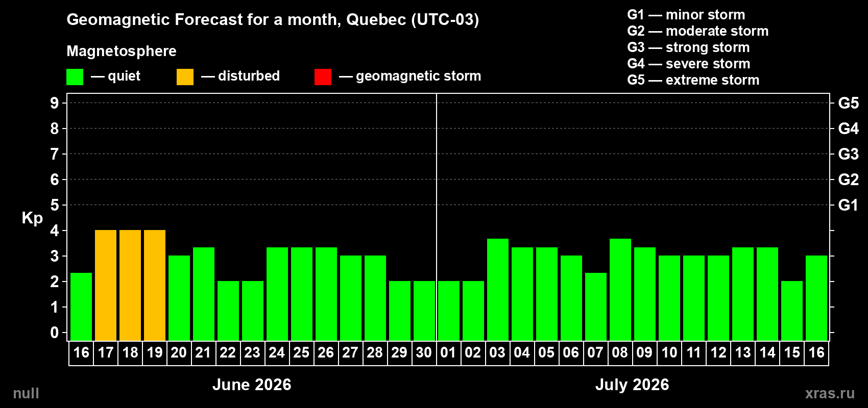 Forecast of the daily maximal value of geomagnetic index Kp for <b>1 month</b> (31 days) <b>from Jun 16, 2026 to Jul 16, 2026</b>