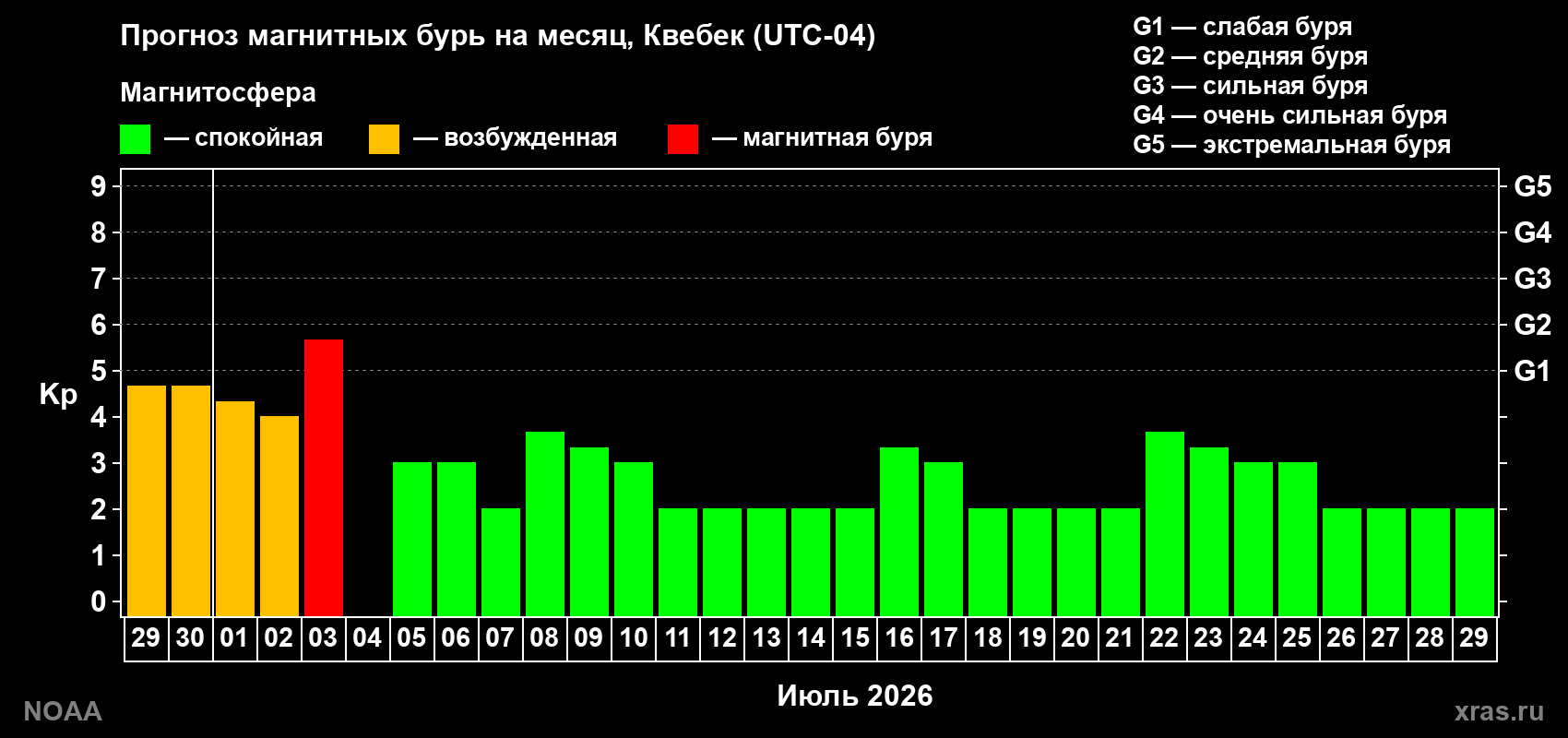 Прогноз максимального суточного геомагнитного индекса Kp на <b>1 месяц</b> (31 день) <b>с 29 июня по 29 июля 2026 г</b>