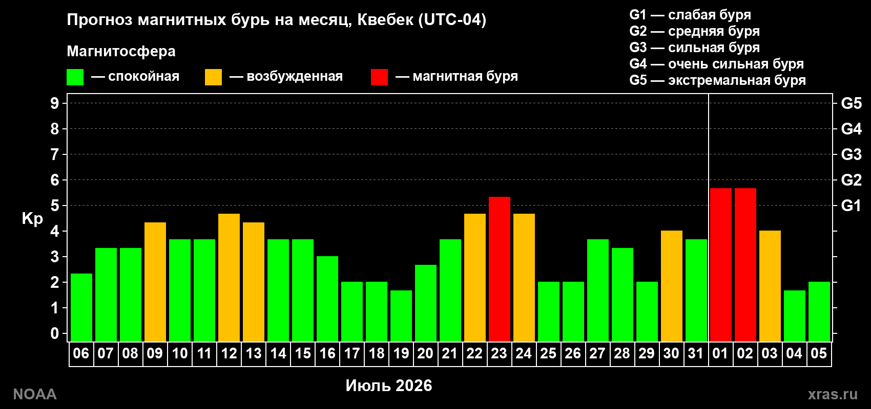 Прогноз геомагнитного индекса Kp на следующий месяц