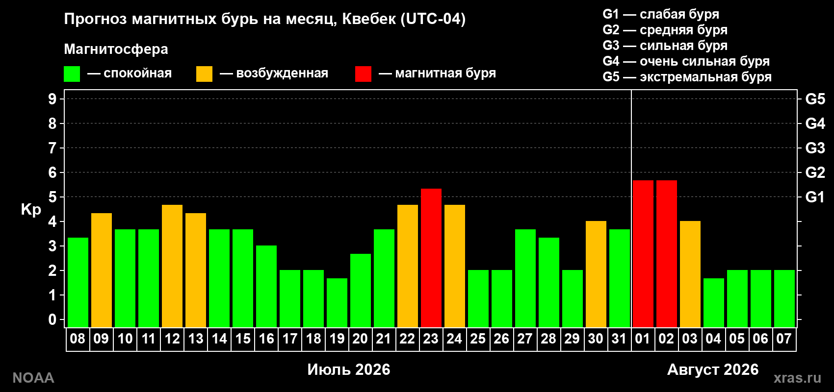 Прогноз геомагнитного индекса Kp на следующий месяц