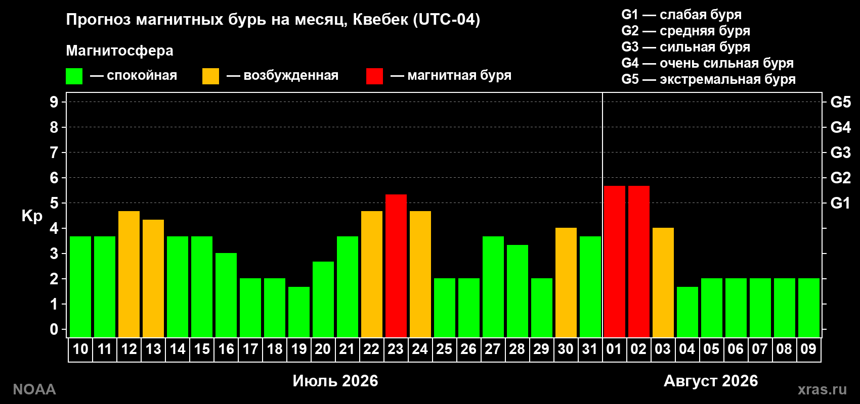 Прогноз геомагнитного индекса Kp на следующий месяц