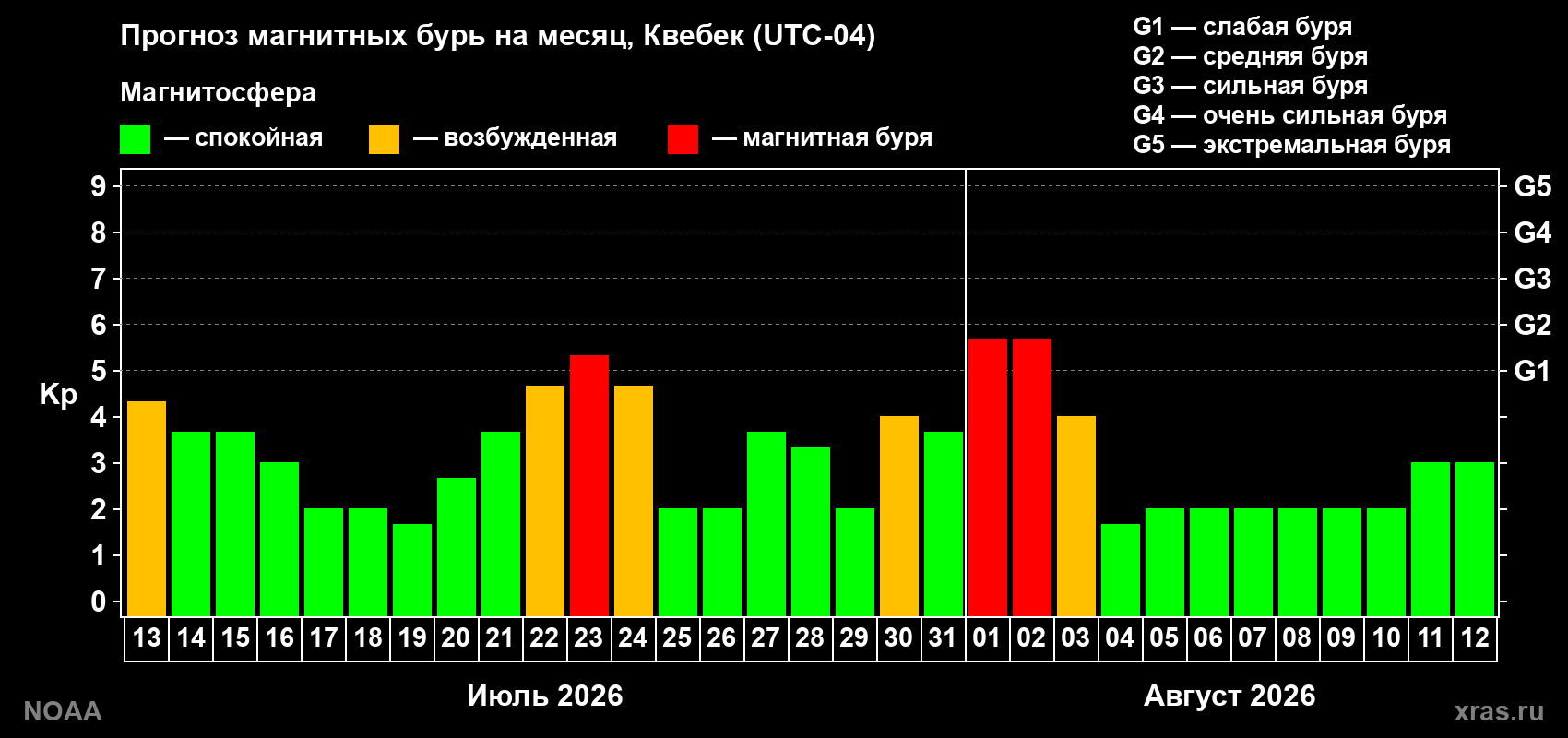 Прогноз геомагнитного индекса Kp на следующий месяц