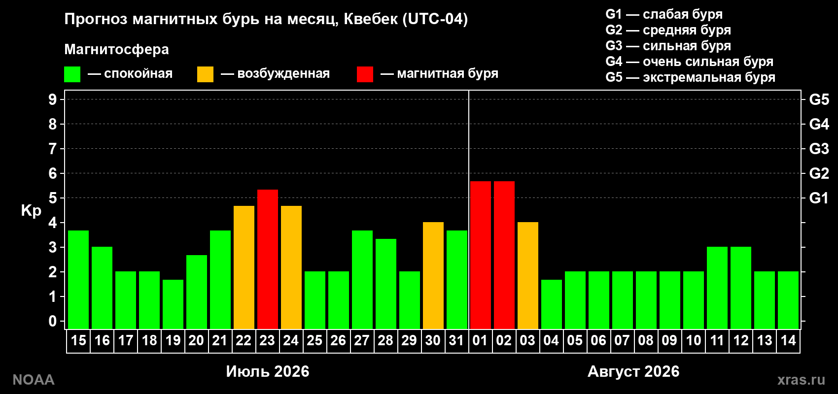 Прогноз геомагнитного индекса Kp на следующий месяц
