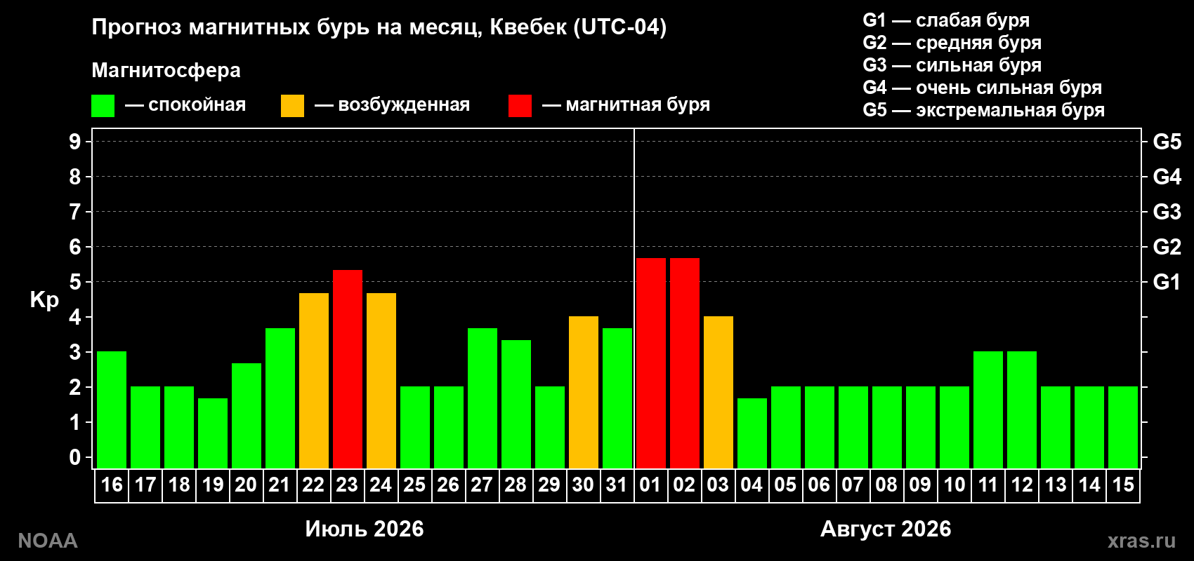 Прогноз геомагнитного индекса Kp на следующий месяц