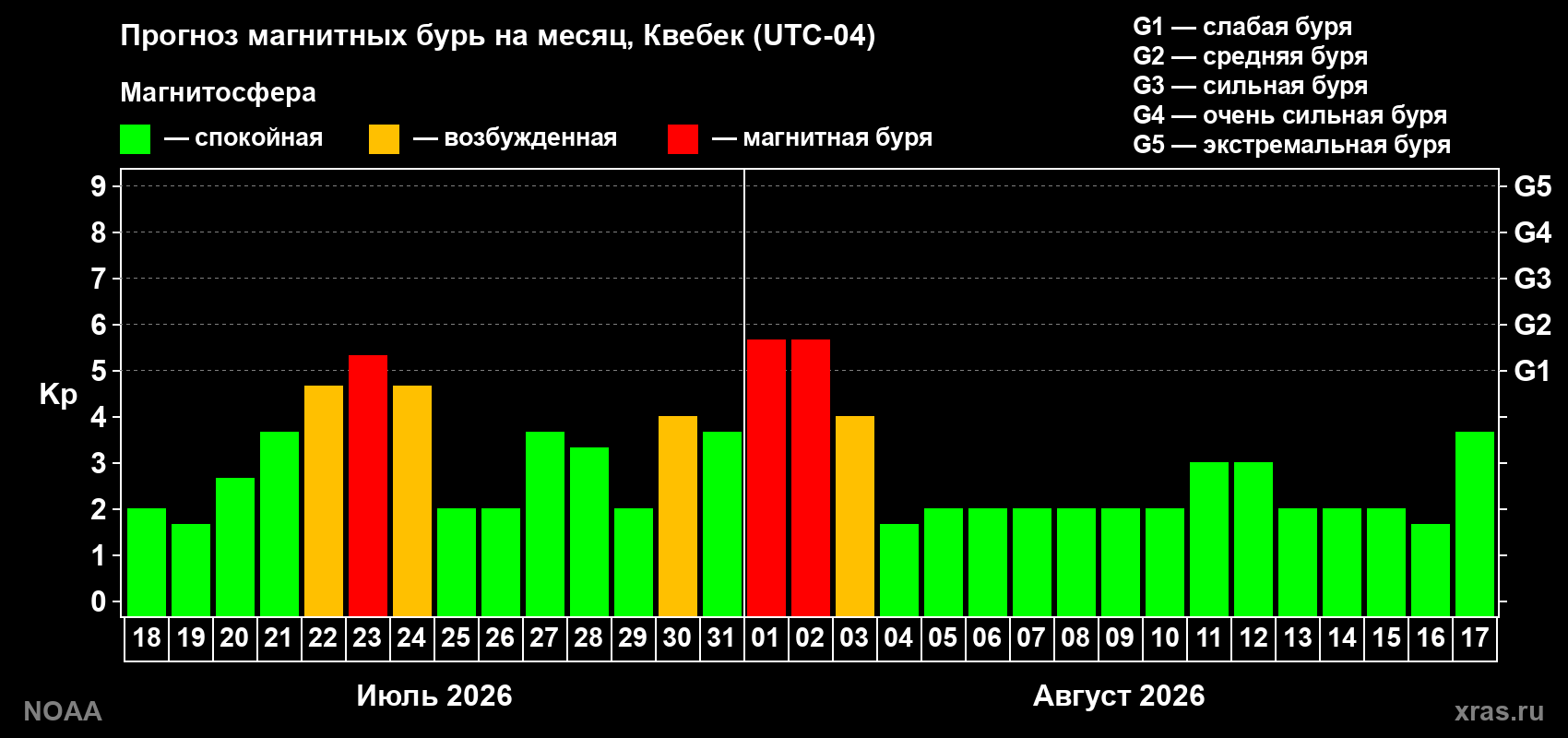 Прогноз геомагнитного индекса Kp на следующий месяц