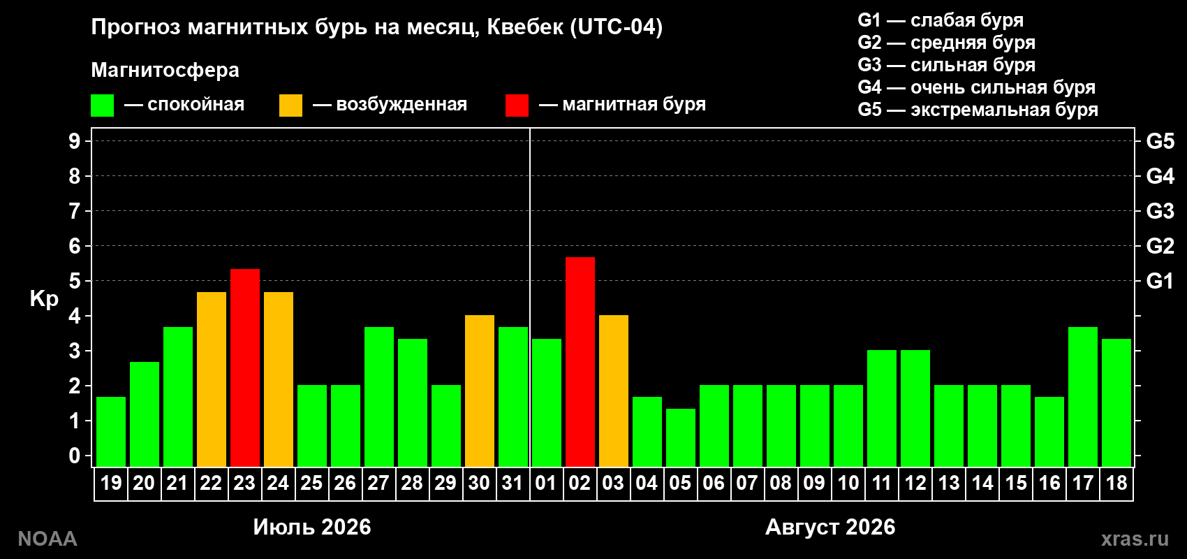 Прогноз геомагнитного индекса Kp на следующий месяц