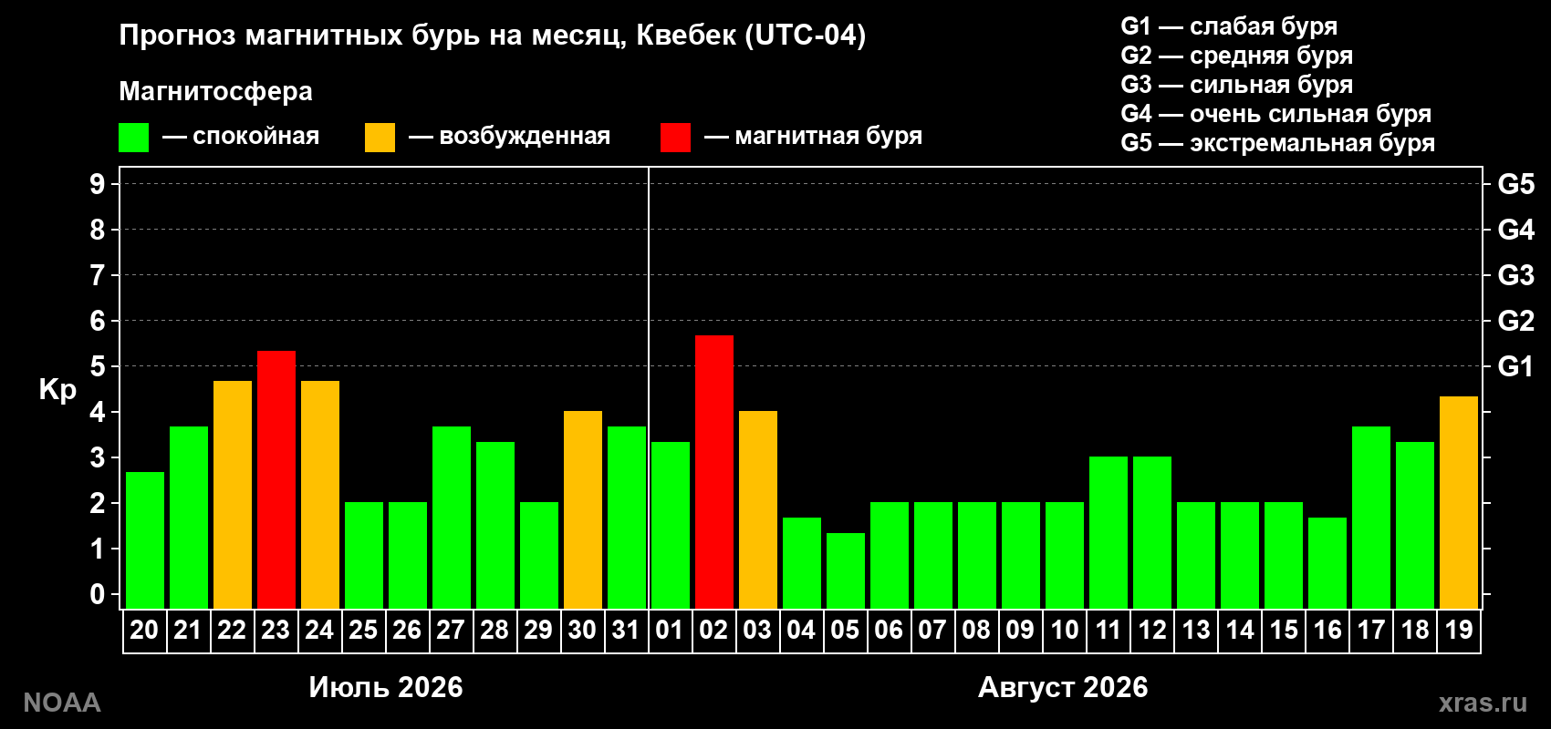 Прогноз геомагнитного индекса Kp на следующий месяц