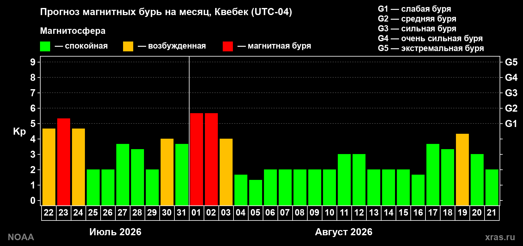 Прогноз геомагнитного индекса Kp на следующий месяц