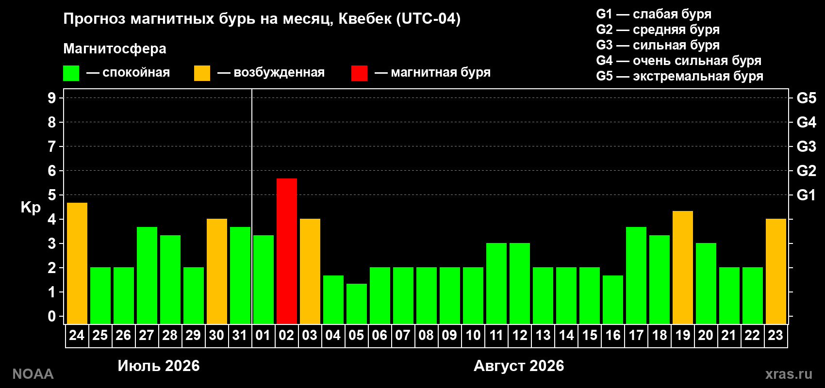 Прогноз геомагнитного индекса Kp на следующий месяц