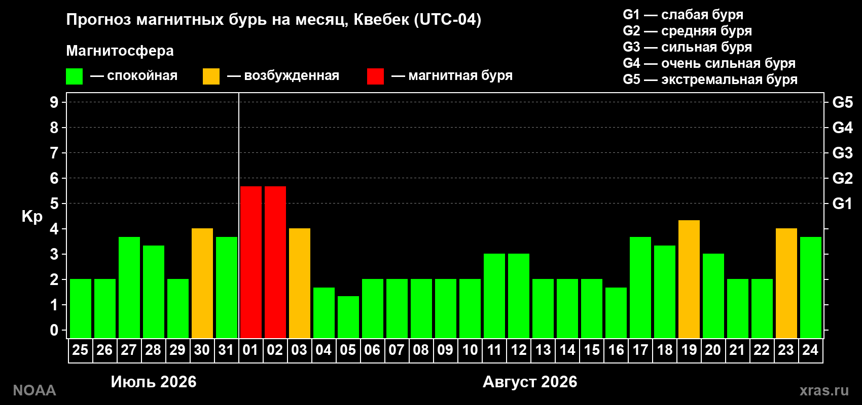 Прогноз геомагнитного индекса Kp на следующий месяц