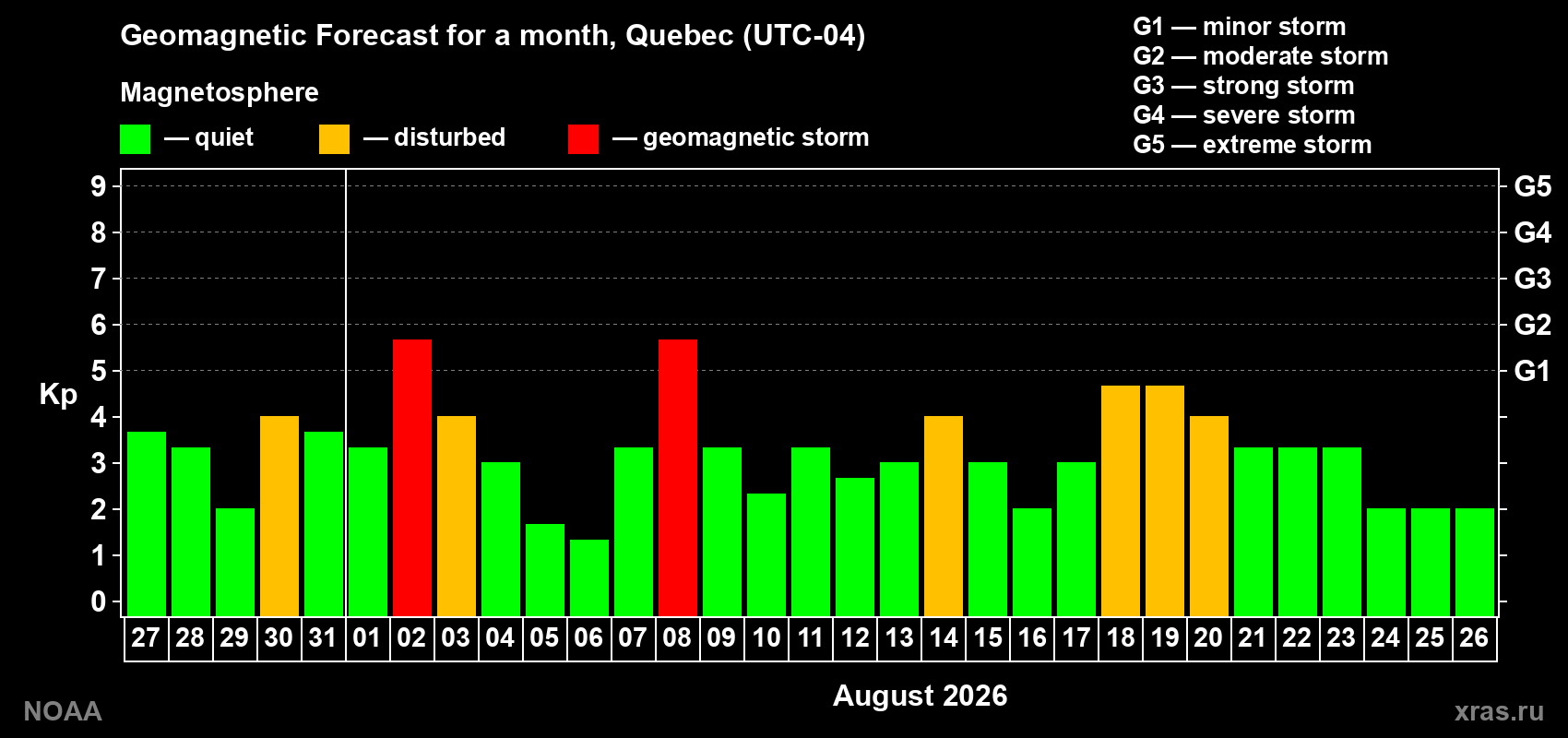 Geomagnetic index Kp forecast for the next month