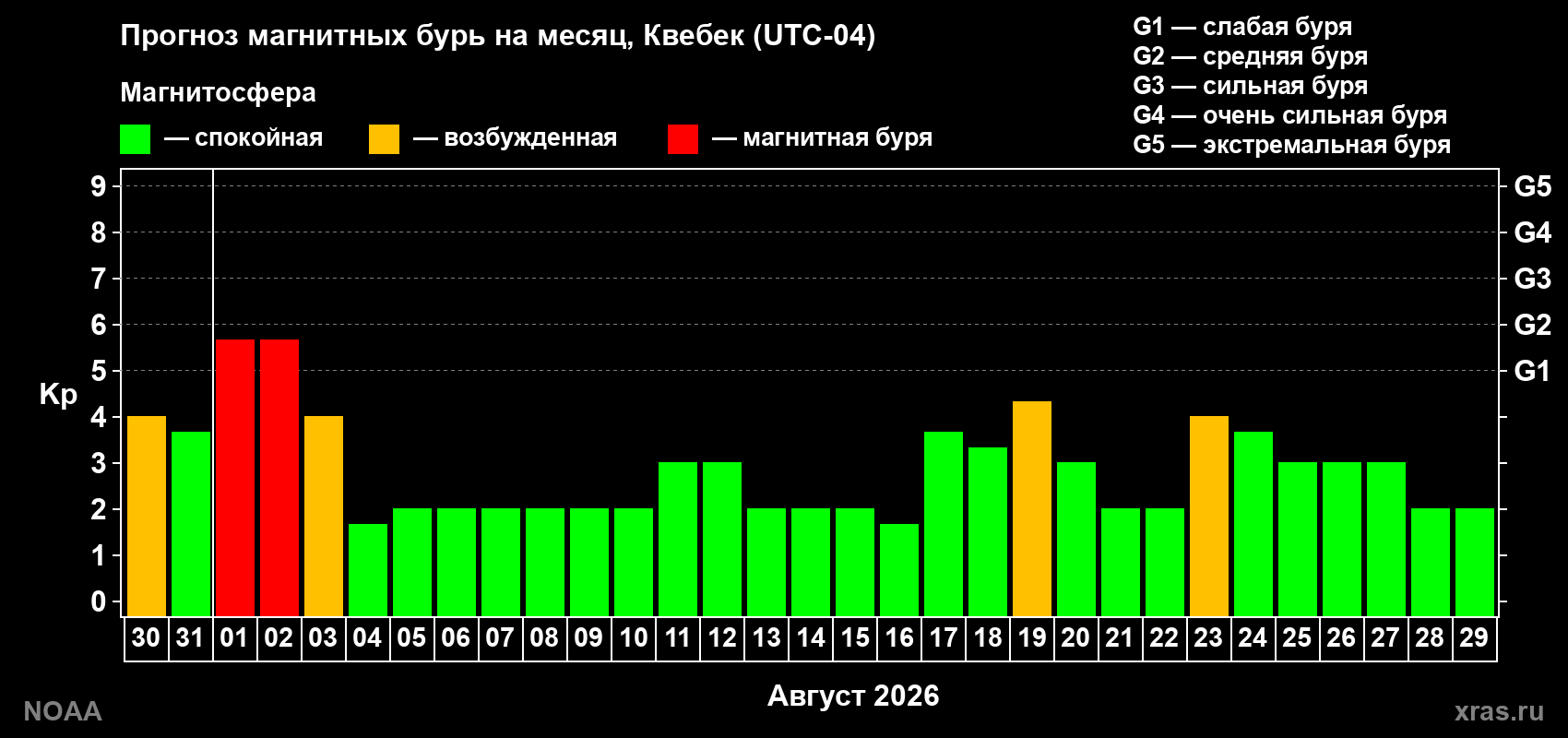 Прогноз геомагнитного индекса Kp на следующий месяц