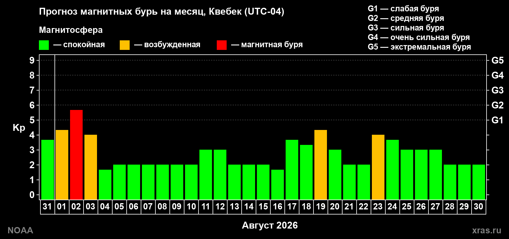 Прогноз геомагнитного индекса Kp на следующий месяц