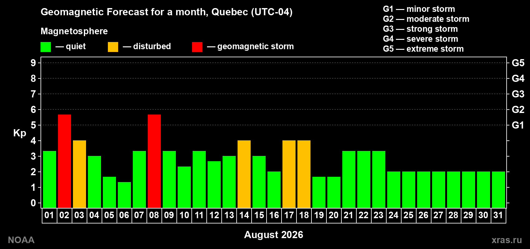 Geomagnetic index Kp forecast for the next month