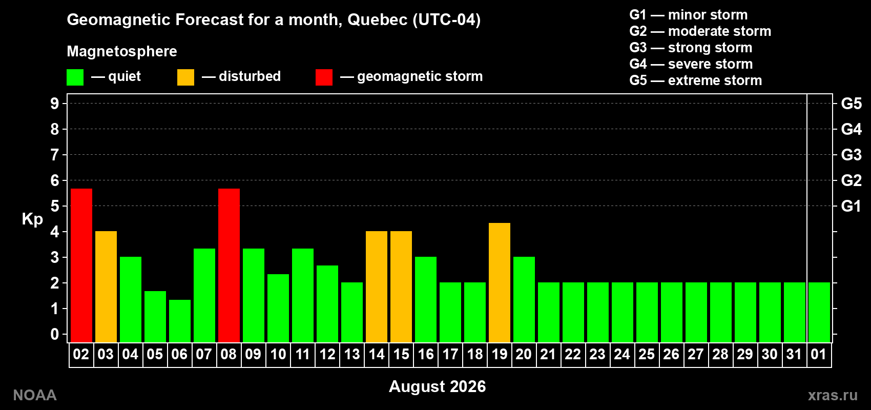 Geomagnetic index Kp forecast for the next month