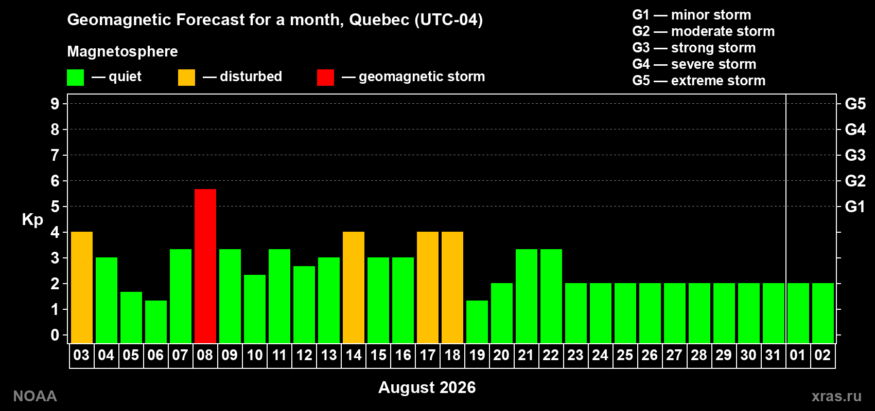 Geomagnetic index Kp forecast for the next month