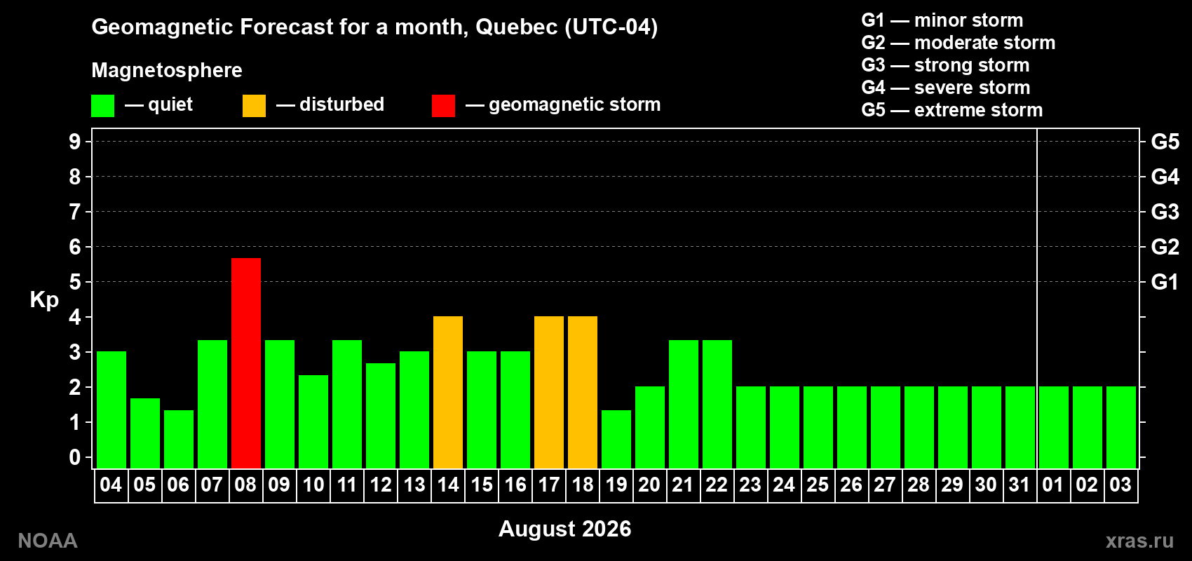 Geomagnetic index Kp forecast for the next month