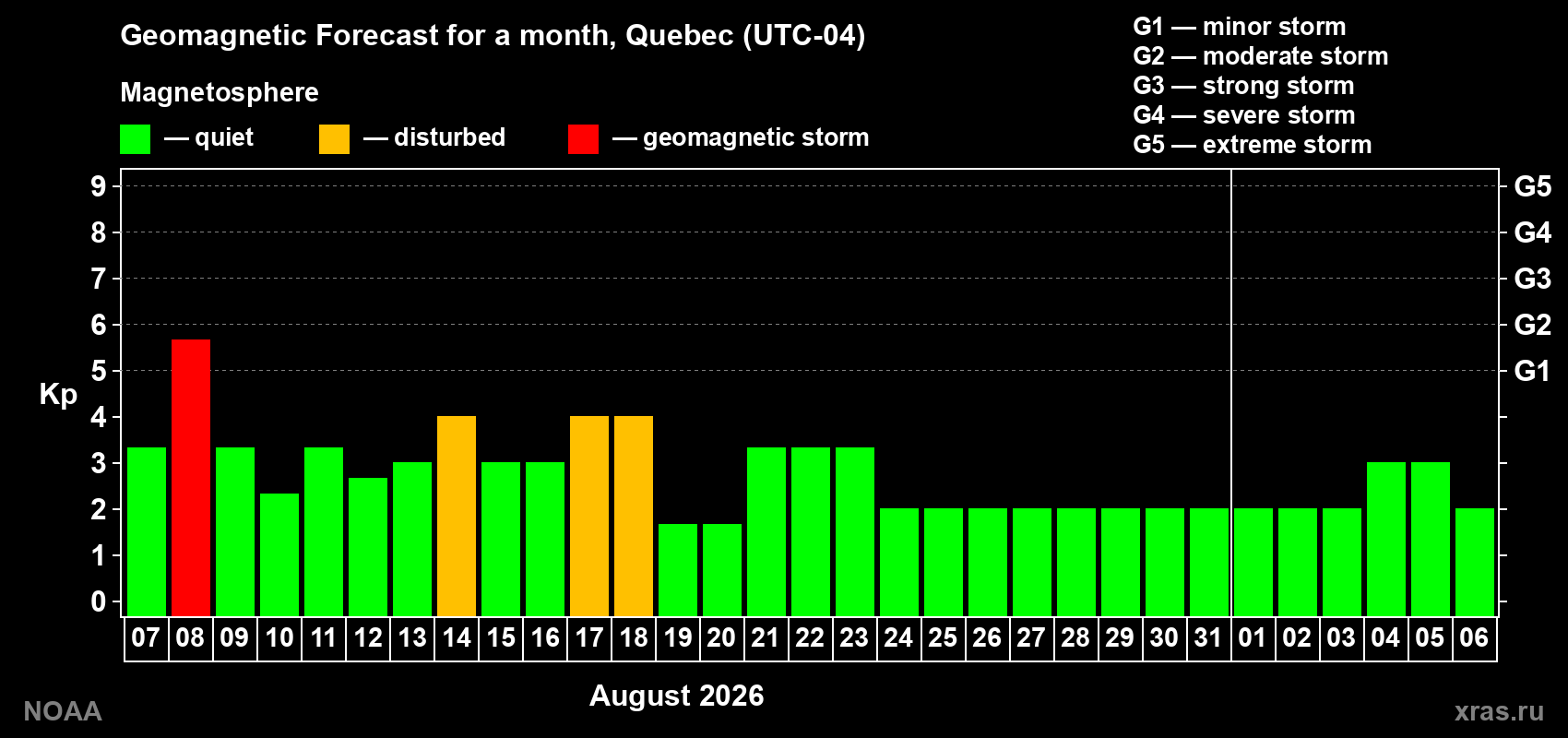 Geomagnetic index Kp forecast for the next month