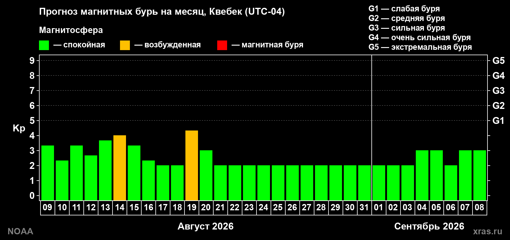 Прогноз геомагнитного индекса Kp на следующий месяц