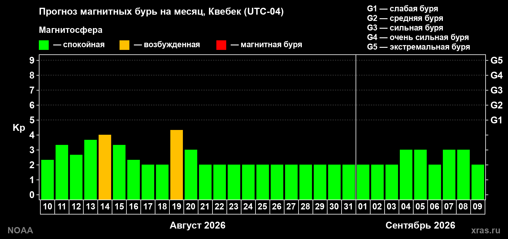 Прогноз геомагнитного индекса Kp на следующий месяц