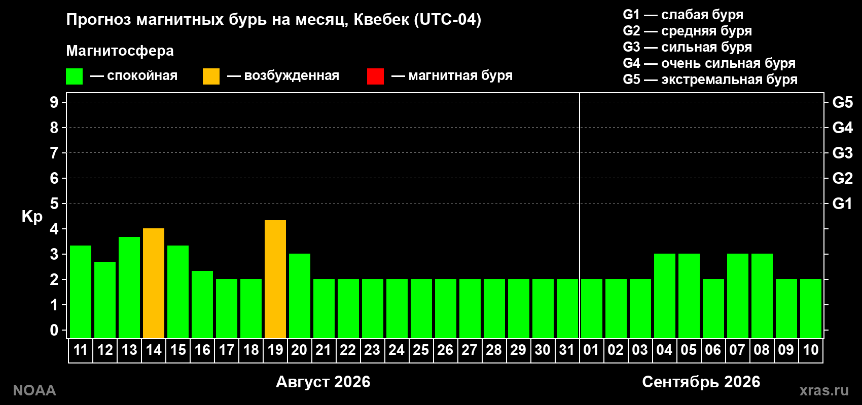 Прогноз геомагнитного индекса Kp на следующий месяц