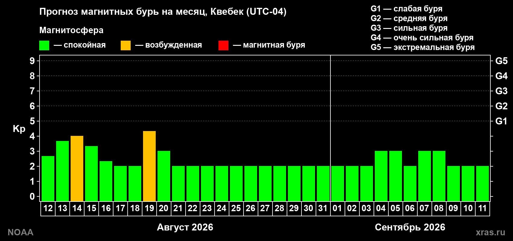 Прогноз геомагнитного индекса Kp на следующий месяц