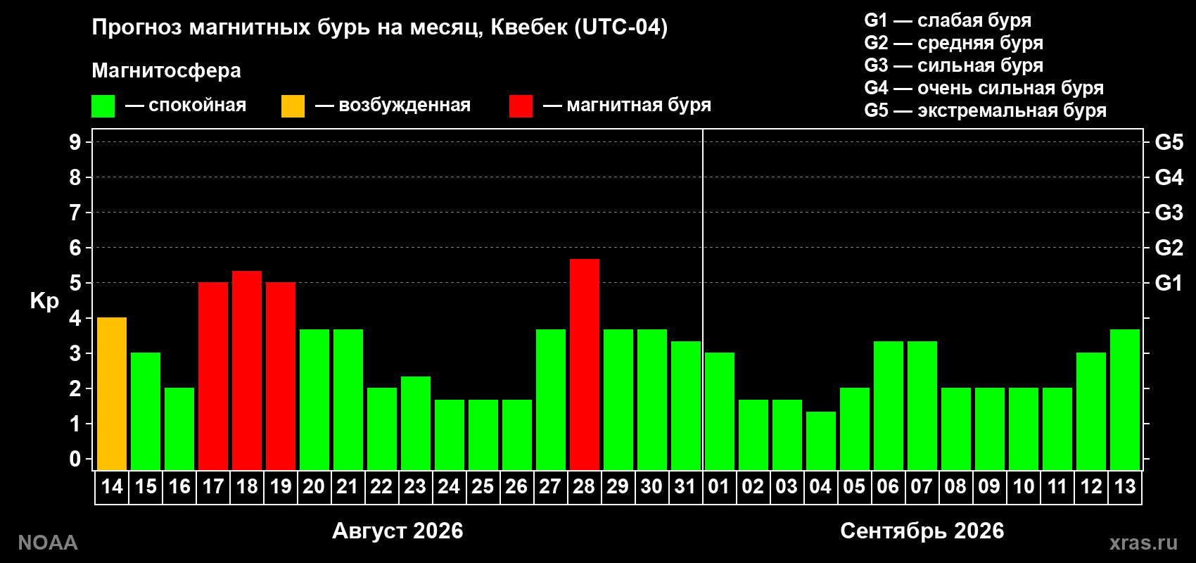 Прогноз геомагнитного индекса Kp на следующий месяц