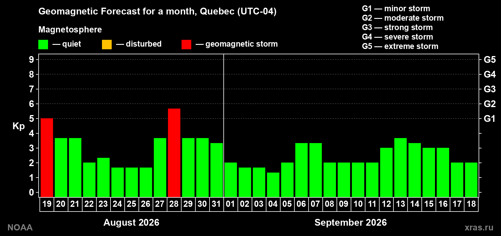 Geomagnetic index Kp forecast for the next month