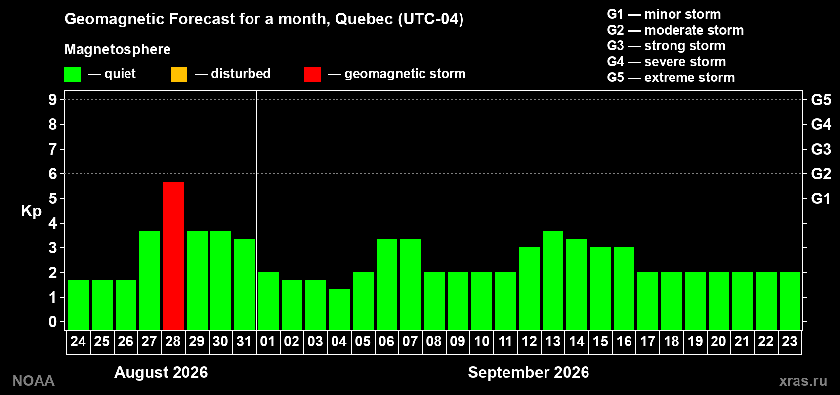 Geomagnetic index Kp forecast for the next month
