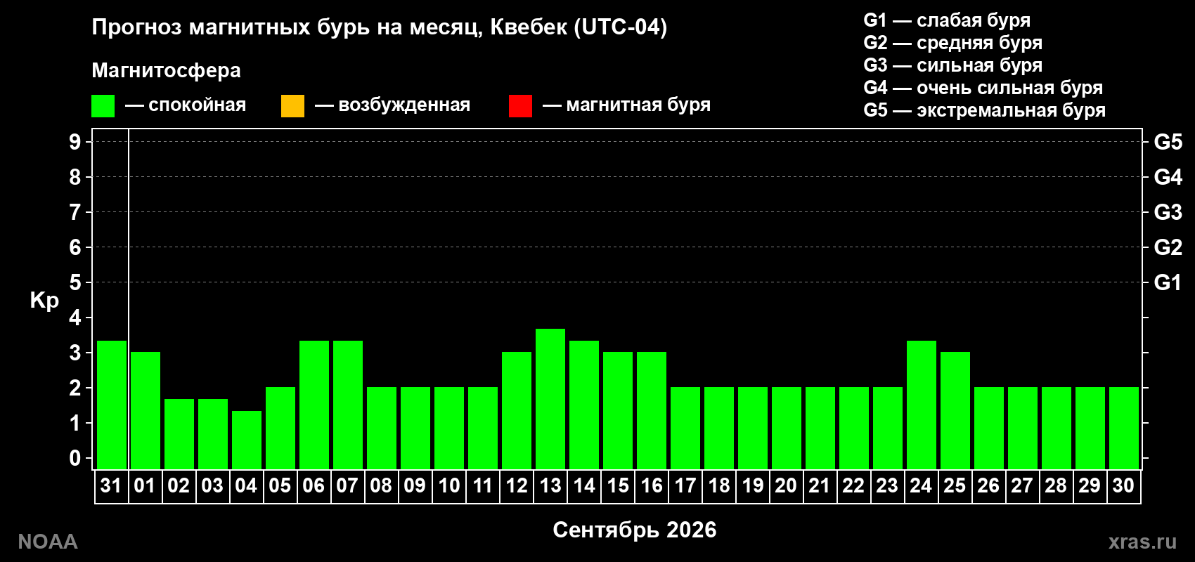 Прогноз геомагнитного индекса Kp на следующий месяц