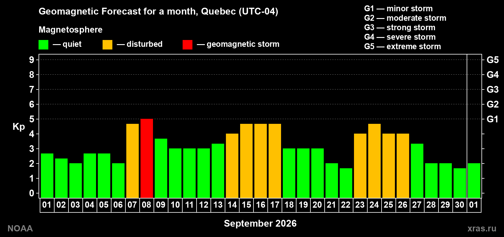 Geomagnetic index Kp forecast for the next month