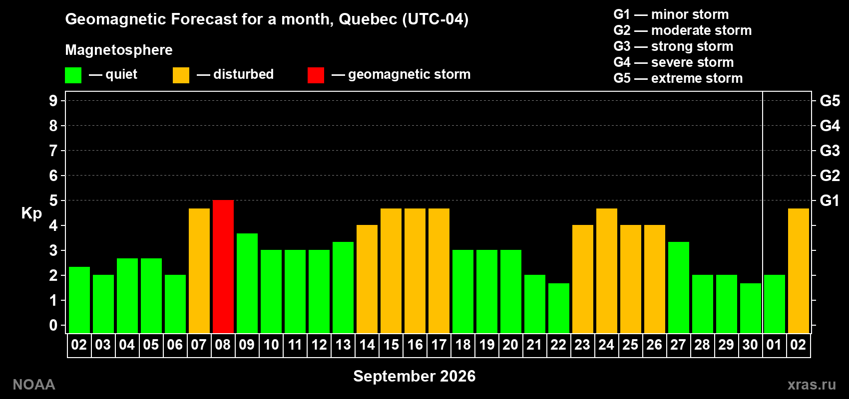 Geomagnetic index Kp forecast for the next month