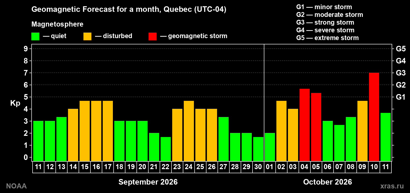 Geomagnetic index Kp forecast for the next month