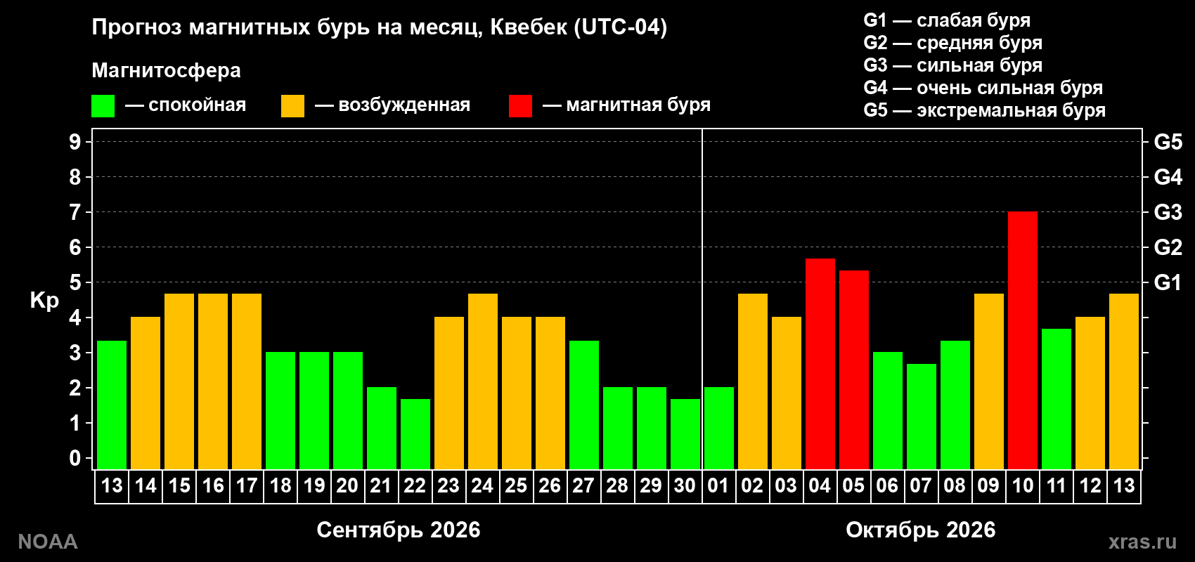 Прогноз геомагнитного индекса Kp на следующий месяц