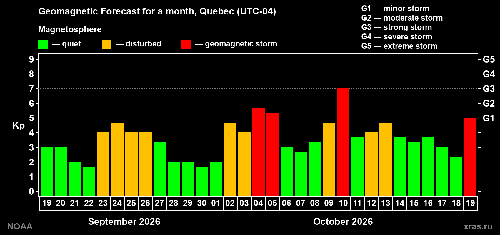 Geomagnetic index Kp forecast for the next month