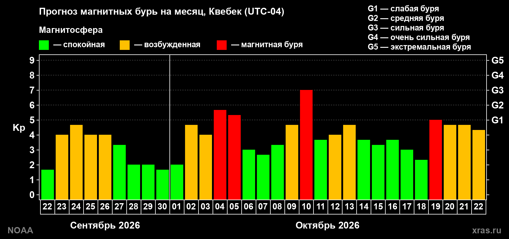 Прогноз геомагнитного индекса Kp на следующий месяц