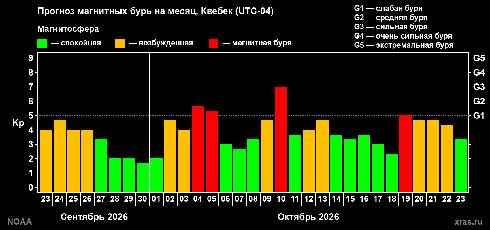Прогноз геомагнитного индекса Kp на следующий месяц