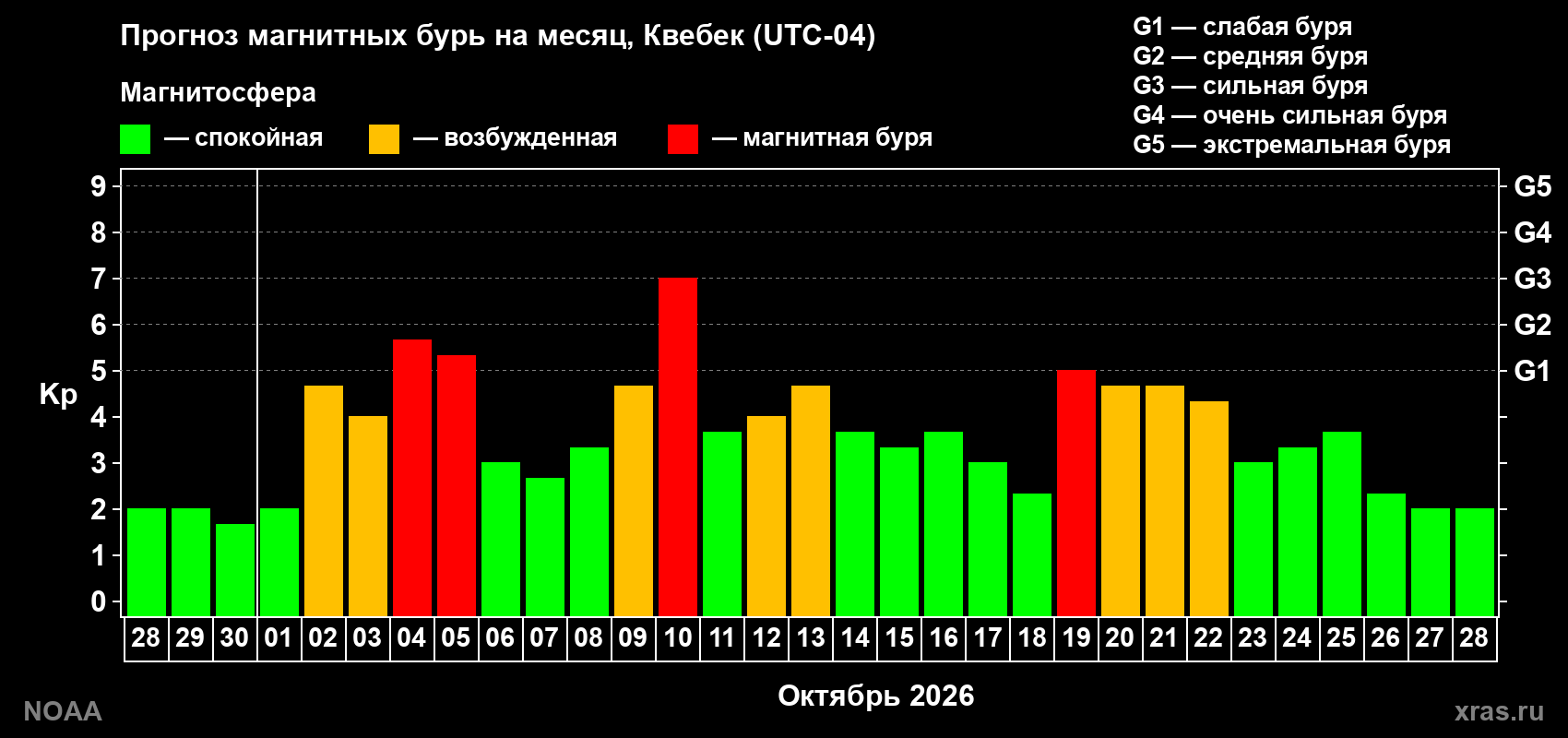 Прогноз геомагнитного индекса Kp на следующий месяц
