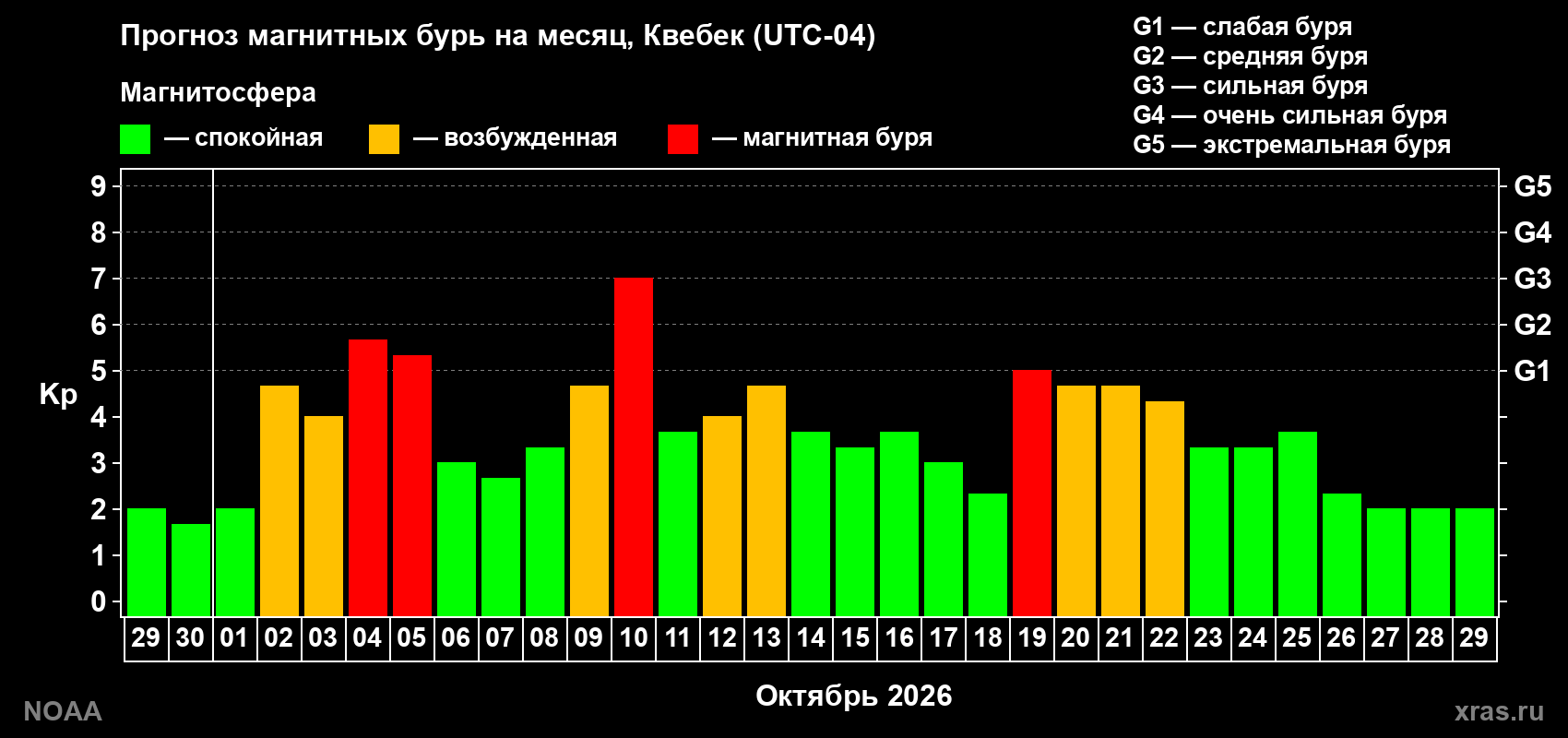 Прогноз геомагнитного индекса Kp на следующий месяц