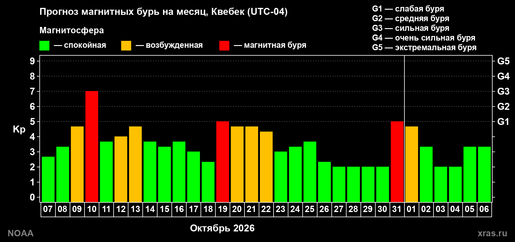 Прогноз геомагнитного индекса Kp на следующий месяц