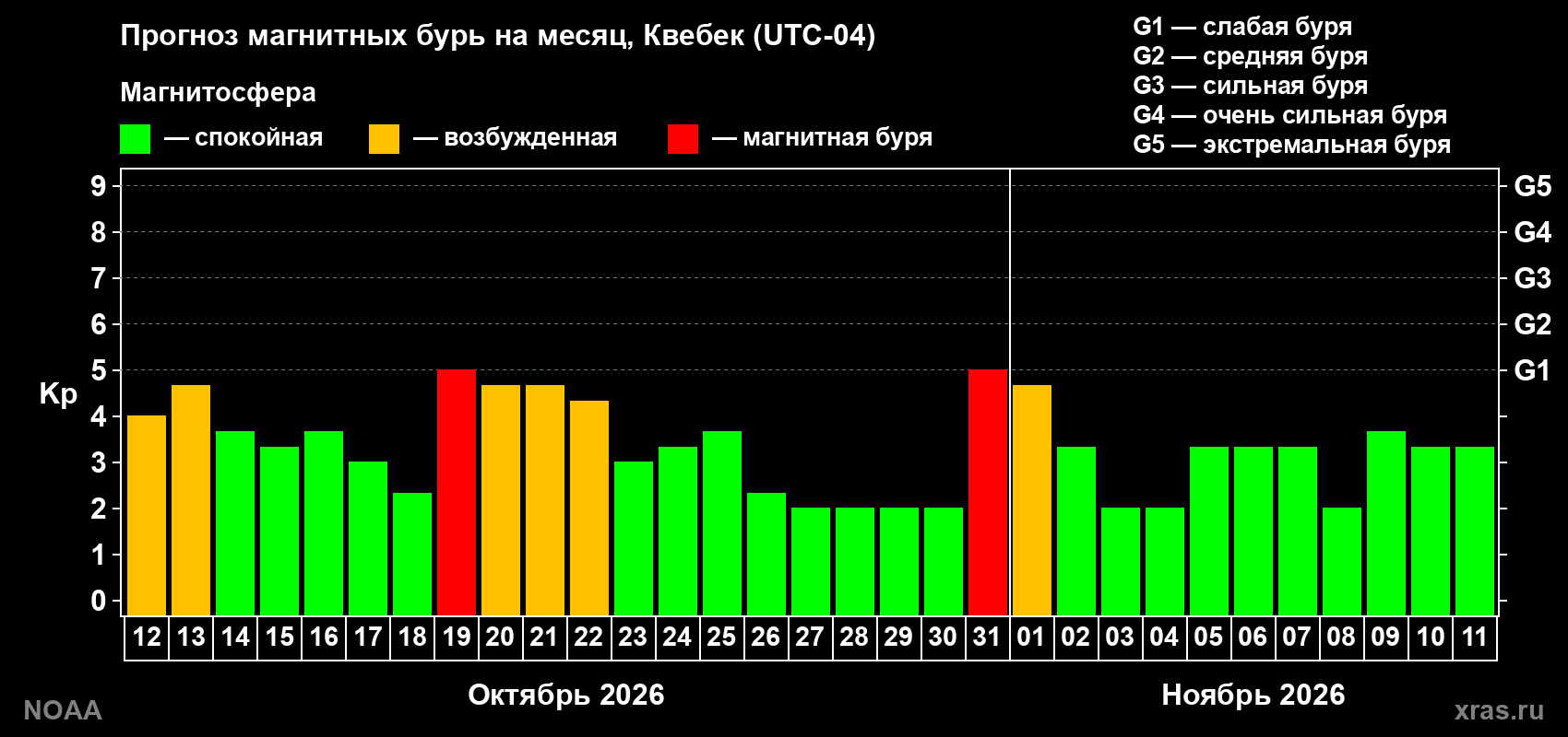 Прогноз геомагнитного индекса Kp на следующий месяц