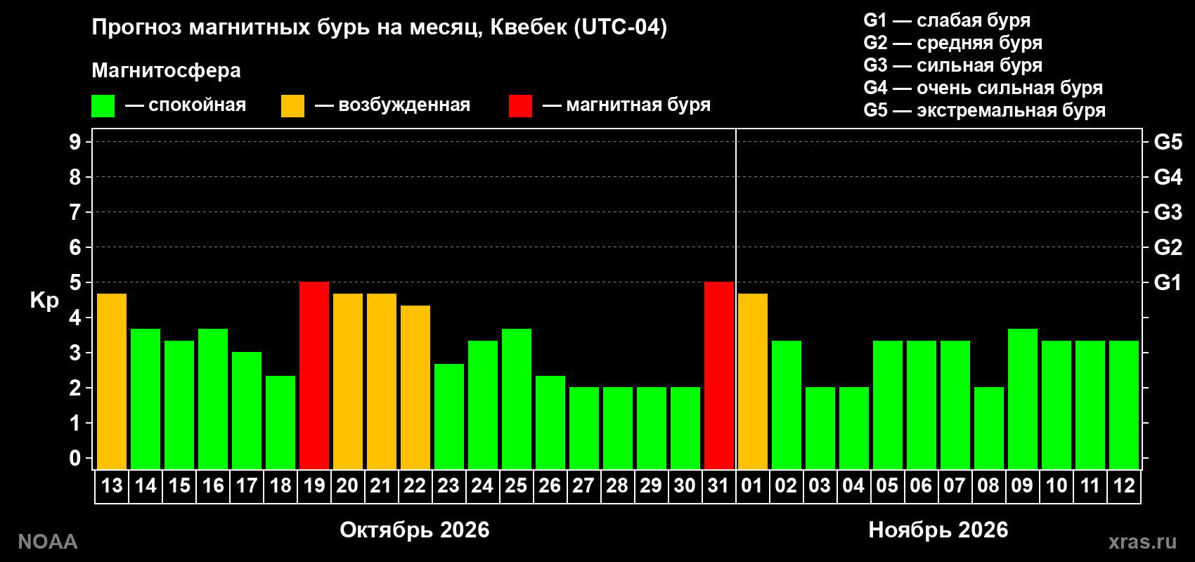Прогноз геомагнитного индекса Kp на следующий месяц