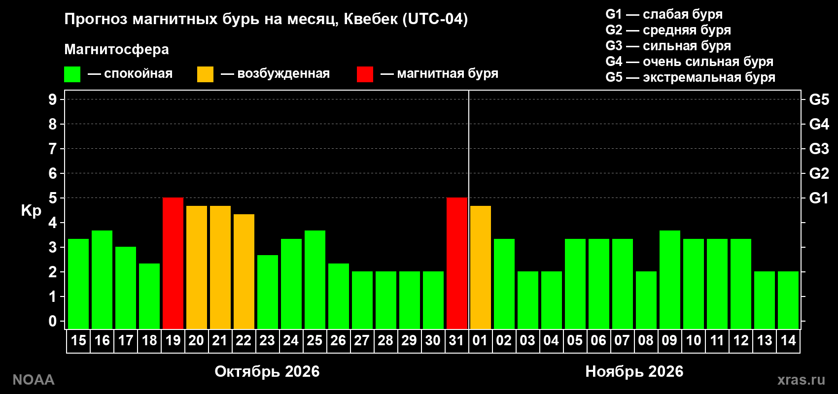 Прогноз геомагнитного индекса Kp на следующий месяц